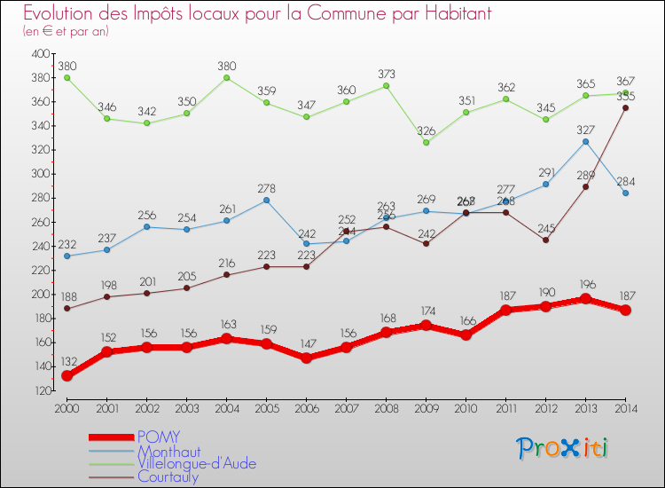 Evolution et montant des impôts locaux par Habitant pour POMY et les communes proches de 2000 à 2014 Comparaison des impôts locaux par habitant pour POMY et les communes voisines de 2000 à 2014