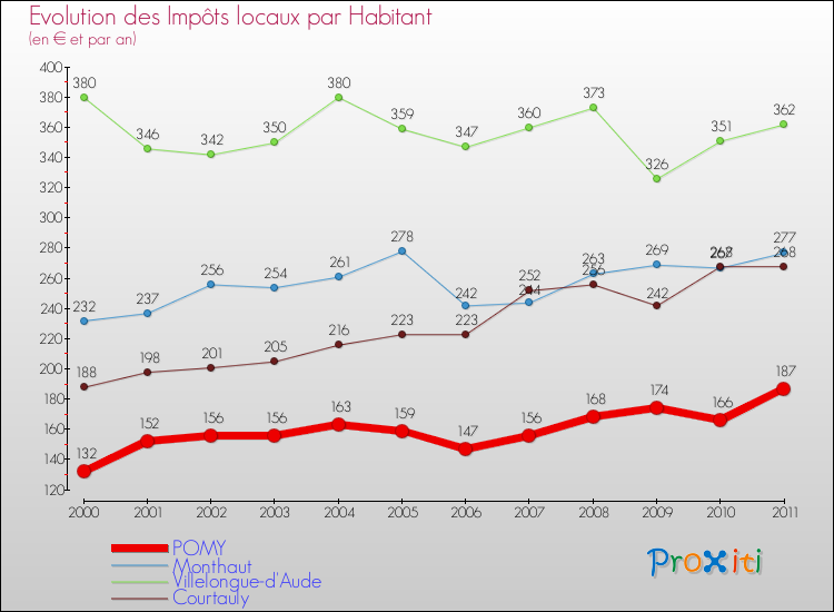 Evolution et montant des impôts locaux par Habitant pour POMY et les communes proches Comparaison des impôts locaux par habitant pour POMY et les communes voisines