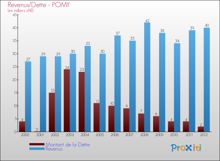 Evolution comparée de la dette et des revenus pour la commune de POMY de 2000 à 2012 Comparaison de la dette et des revenus pour POMY de 2000 à 2012