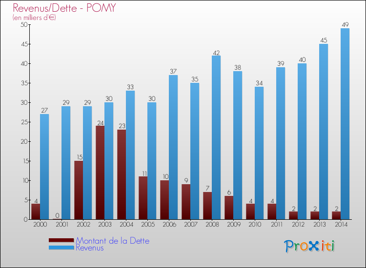 Evolution comparée de la dette et des revenus pour la commune de POMY de 2000 à 2014 Comparaison de la dette et des revenus pour POMY de 2000 à 2014