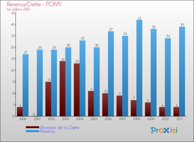 Evolution comparée de la dette et des revenus pour la commune de POMY de 2000 à 2011 Comparaison de la dette et des revenus pour POMY de 2000 à 2011