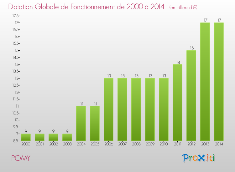 Evolution du montant de la Dotation Globale de Fonctionnement pour la commune de POMY de 2000 à 2014 Evolution du montant de la Dotation Globale de Fonctionnement pour POMY de 2000 à 2014