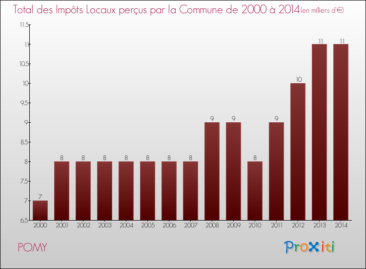 Evolution des Impôts Locaux pour la commune de POMY de 2000 à 2014 Evolution des Impôts Locaux pour POMY de 2000 à 2014