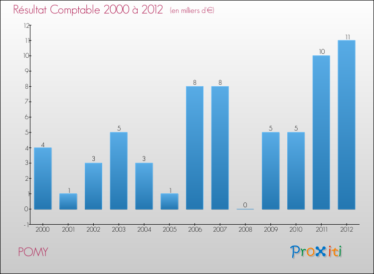 Evolution du résultat comptable pour la commune de POMY de 2000 à 2012 Evolution du résultat comptable pour POMY de 2000 à 2012
