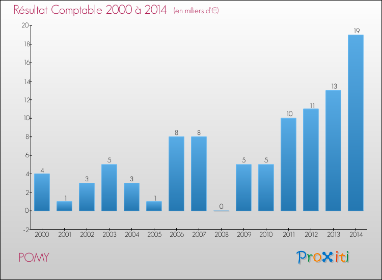 Evolution du résultat comptable pour la commune de POMY de 2000 à 2014 Evolution du résultat comptable pour POMY de 2000 à 2014