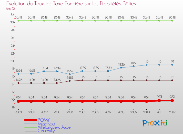Evolution du taux de la taxe foncière sur le bati pour POMY et les communes proches de 2000 à 2012 Comparaison des taux de taxe foncière sur le bati pour POMY et les communes voisines de 2000 à 2012