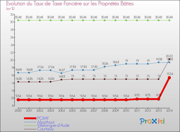 Evolution du taux de la taxe foncière sur le bati pour POMY et les communes proches de 2000 à 2014 Comparaison des taux de taxe foncière sur le bati pour POMY et les communes voisines de 2000 à 2014