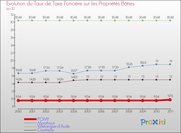 Evolution du taux de la taxe foncière sur le bati pour POMY et les communes proches Comparaison des taux de taxe foncière sur le bati pour POMY et les communes voisines