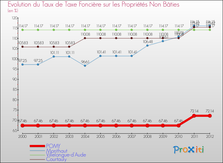 Evolution du taux de la taxe foncière sur les immeubles et terrains non batis pour POMY et les communes proches de 2000 à 2012 Comparaison des taux de la taxe foncière sur les immeubles et terrains non batis pour POMY et les communes voisines de 2000 à 2012