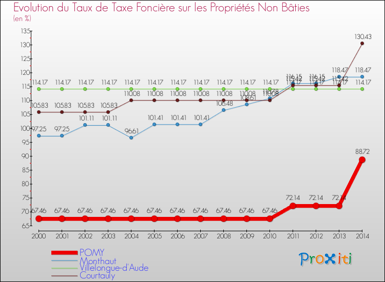 Evolution du taux de la taxe foncière sur les immeubles et terrains non batis pour POMY et les communes proches de 2000 à 2014 Comparaison des taux de la taxe foncière sur les immeubles et terrains non batis pour POMY et les communes voisines de 2000 à 2014