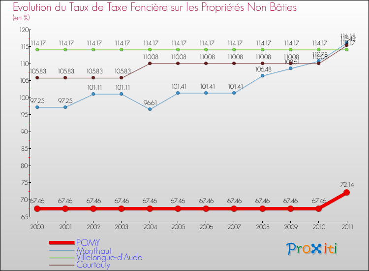 Evolution du taux de la taxe foncière sur les immeubles et terrains non batis pour POMY et les communes proches Comparaison des taux de la taxe foncière sur les immeubles et terrains non batis pour POMY et les communes voisines