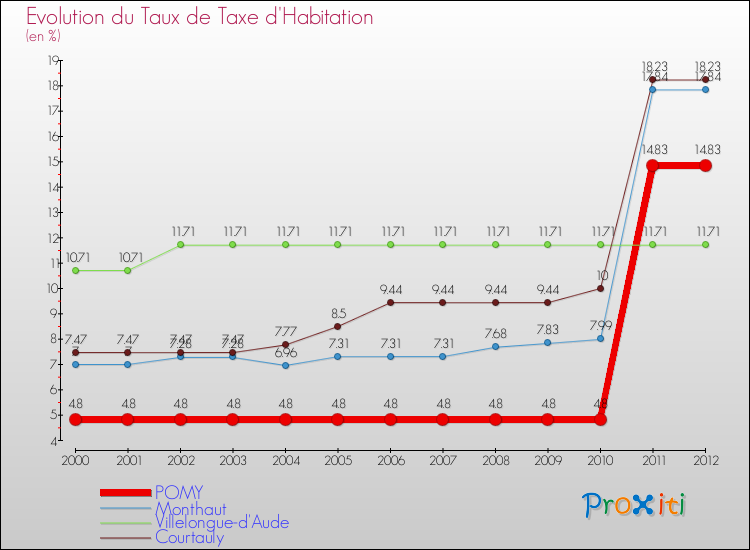 Evolution du taux de la taxe d'habitation pour POMY et les communes proches Comparaison des taux de la taxe d'habitation pour POMY et les communes voisines