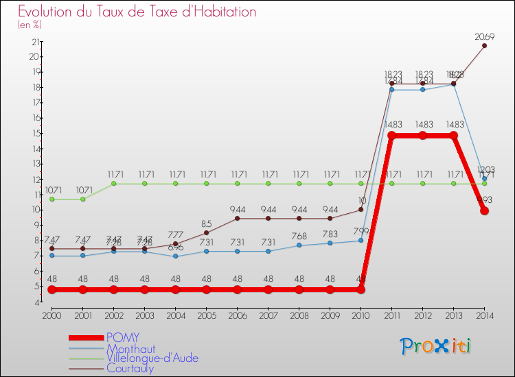 Evolution du taux de la taxe d'habitation pour POMY et les communes proches de 2000 à 2014 Comparaison des taux de la taxe d'habitation pour POMY et les communes voisines de 2000 à 2014