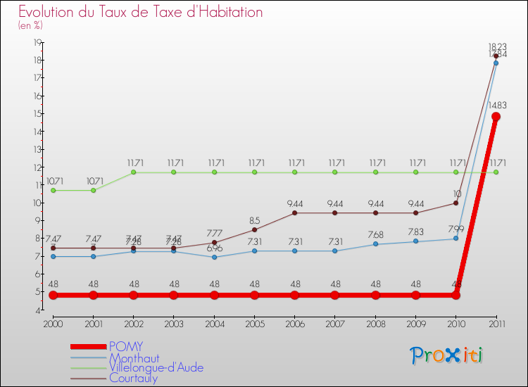 Evolution du taux de la taxe d'habitation pour POMY et les communes proches Comparaison des taux de la taxe d'habitation pour POMY et les communes voisines