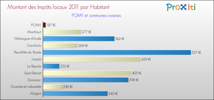 Montant des impôts locaux par Habitant pour POMY et les communes proches Comparaison des impôts locaux par habitant pour POMY et les communes voisines