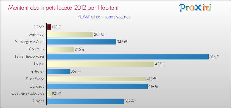Montant des impôts locaux par Habitant pour POMY et les communes proches Comparaison des impôts locaux par habitant pour POMY et les communes voisines