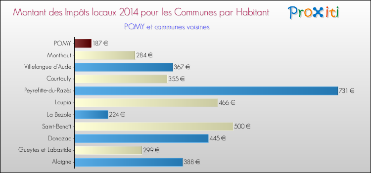 Montant des impôts locaux par Habitant pour POMY et les communes proches en 2014 Comparaison des impôts locaux par habitant pour POMY et les communes voisines en 2014