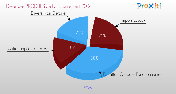 Décomposition du Budget de Fonctionnement 2012 de la commune de POMY Budget de Fonctionnement 2012 pour la commune de POMY