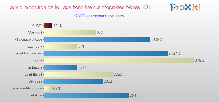 Taux d'imposition de la taxe foncière sur le bati 2011 pour POMY et les communes proches Comparaison des taux d'imposition de la taxe foncière sur le bati 2011 pour POMY et les communes voisines