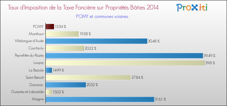 Taux d'imposition de la taxe foncière sur le bati 2014 pour POMY et les communes proches Comparaison des taux d'imposition de la taxe foncière sur le bati 2014 pour POMY et les communes voisines