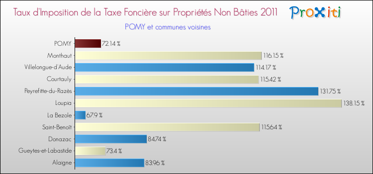 Taux d'imposition de la taxe foncière sur les immeubles et terrains non batis 2011 pour POMY et les communes proches Comparaison des taux d'imposition de la taxe foncière sur les immeubles et terrains non batis 2011 pour POMY et les communes voisines