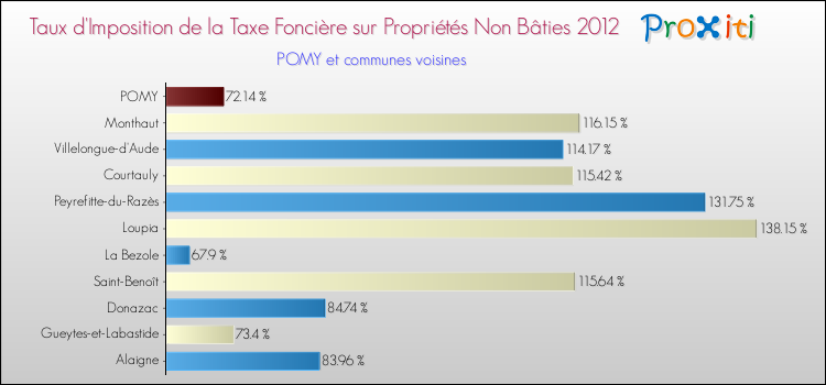 Taux d'imposition de la taxe foncière sur les immeubles et terrains non batis 2012 pour POMY et les communes proches Comparaison des taux d'imposition de la taxe foncière sur les immeubles et terrains non batis 2012 pour POMY et les communes voisines