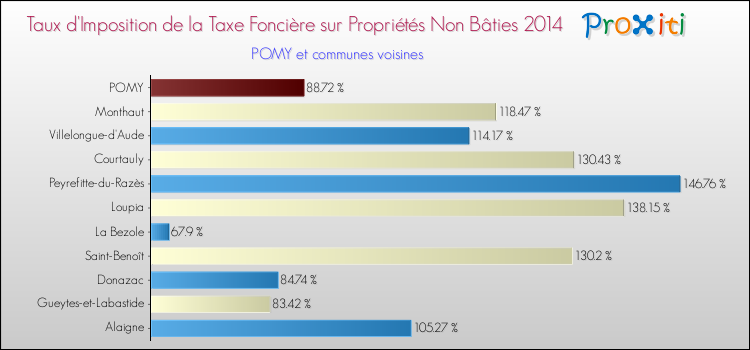 Taux d'imposition de la taxe foncière sur les immeubles et terrains non batis 2014 pour POMY et les communes proches Comparaison des taux d'imposition de la taxe foncière sur les immeubles et terrains non batis 2014 pour POMY et les communes voisines
