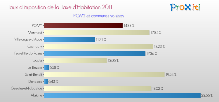 Taux d'imposition de la taxe d'habitation 2011 pour POMY et les communes proches Comparaison des taux d'imposition de la taxe d'habitation 2011 pour POMY et les communes voisines