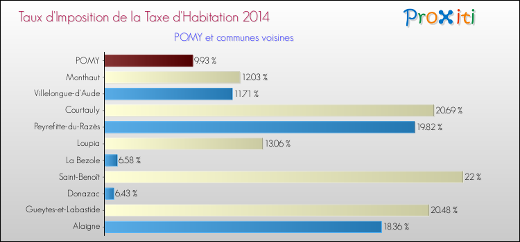 Taux d'imposition de la taxe d'habitation 2014 pour POMY et les communes proches Comparaison des taux d'imposition de la taxe d'habitation 2014 pour POMY et les communes voisines