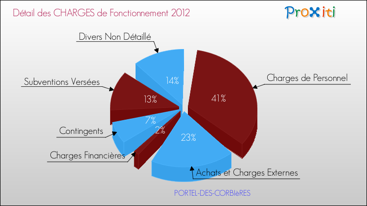 Décomposition des Charges de Fonctionnement 2012 de la commune de PORTEL-DES-CORBIèRES Charges de Fonctionnement 2012 pour la commune de PORTEL-DES-CORBIèRES