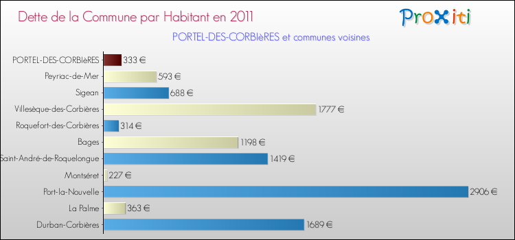 Dette par habitant de la commune en 2011 pour PORTEL-DES-CORBIèRES et les communes proches Comparaison de la dette par habitant de la commune en 2011 pour PORTEL-DES-CORBIèRES et les communes voisines