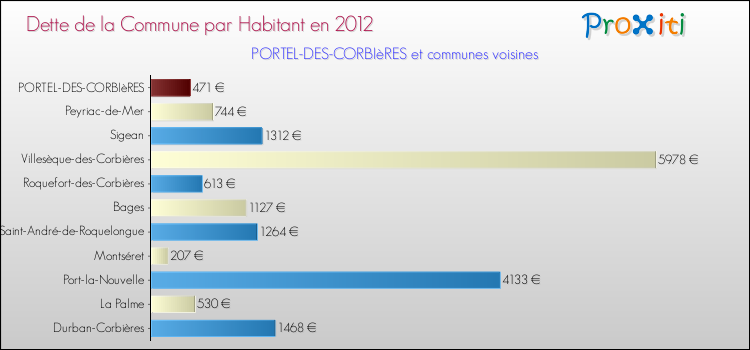 Dette par habitant de la commune en 2012 pour PORTEL-DES-CORBIèRES et les communes proches Comparaison de la dette par habitant de la commune en 2012 pour PORTEL-DES-CORBIèRES et les communes voisines