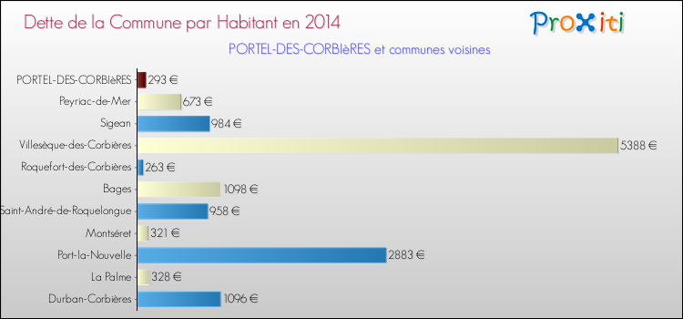 Dette par habitant de la commune en 2014 pour PORTEL-DES-CORBIèRES et les communes proches Comparaison de la dette par habitant de la commune en 2014 pour PORTEL-DES-CORBIèRES et les communes voisines