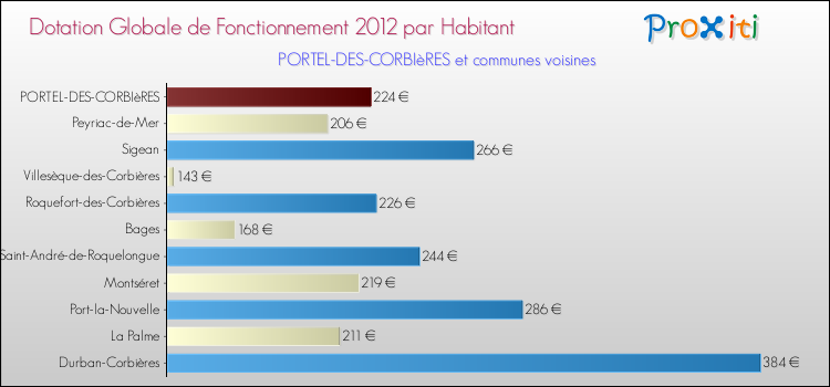 Montant des dotations globales de fonctionnement DGF par Habitant pour PORTEL-DES-CORBIèRES et les communes proches Comparaison des des dotations globales de fonctionnement DGF par habitant pour PORTEL-DES-CORBIèRES et les communes voisines