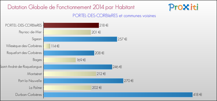Montant des dotations globales de fonctionnement DGF par Habitant pour PORTEL-DES-CORBIèRES et les communes proches en 2014. Comparaison des des dotations globales de fonctionnement DGF par habitant pour PORTEL-DES-CORBIèRES et les communes voisines en 2014.