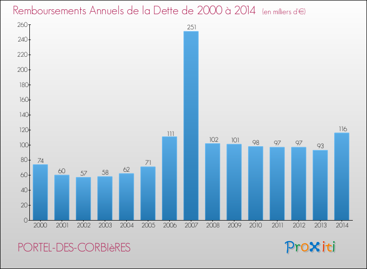 Evolution de l'annuité de la dette pour la commune de PORTEL-DES-CORBIèRES de 2000 à 2014 Annuités de la dette pour PORTEL-DES-CORBIèRES de 2000 à 2014