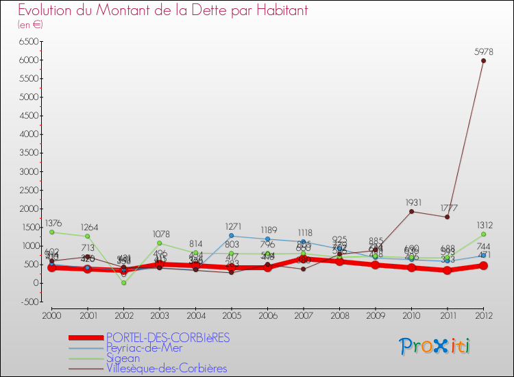 Evolution de la dette par habitant pour la commune de PORTEL-DES-CORBIèRES et les communes proches de 2000 à 2012 Comparaison de la dette par habitant pour PORTEL-DES-CORBIèRES et les communes voisines de 2000 à 2012