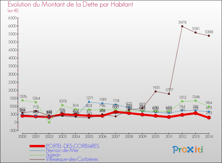 Evolution de la dette par habitant pour la commune de PORTEL-DES-CORBIèRES et les communes proches de 2000 à 2014 Comparaison de la dette par habitant pour PORTEL-DES-CORBIèRES et les communes voisines de 2000 à 2014