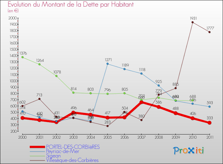 Evolution de la dette par habitant pour la commune de PORTEL-DES-CORBIèRES et les communes proches Comparaison de la dette par habitant pour PORTEL-DES-CORBIèRES et les communes voisines
