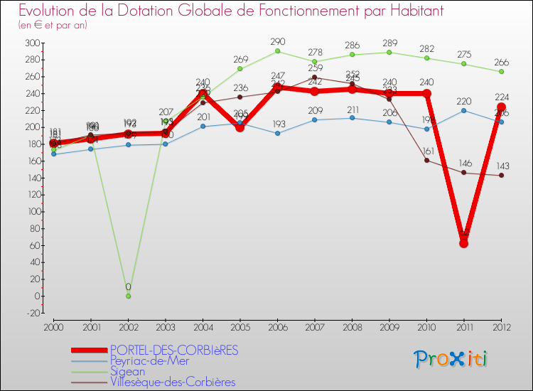 Evolution et montant de la dotation globale de fonctionnement par Habitant pour PORTEL-DES-CORBIèRES et les communes proches Comparaison des dotations globales de fonctionnement par habitant pour PORTEL-DES-CORBIèRES et les communes voisines