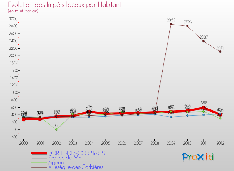Evolution et montant des impôts locaux par Habitant pour PORTEL-DES-CORBIèRES et les communes proches Comparaison des impôts locaux par habitant pour PORTEL-DES-CORBIèRES et les communes voisines