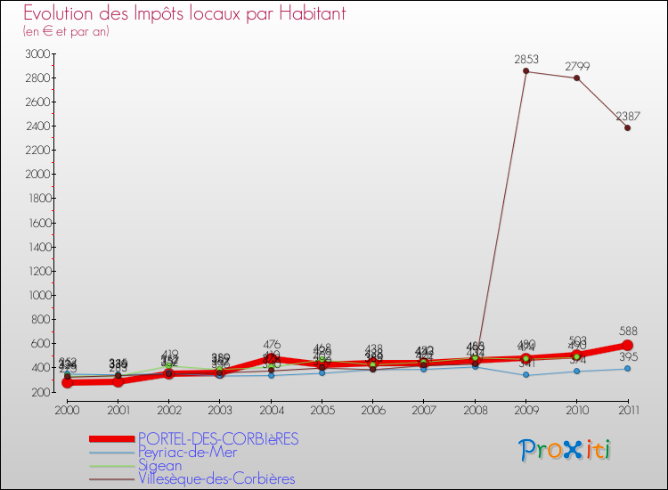 Evolution et montant des impôts locaux par Habitant pour PORTEL-DES-CORBIèRES et les communes proches Comparaison des impôts locaux par habitant pour PORTEL-DES-CORBIèRES et les communes voisines