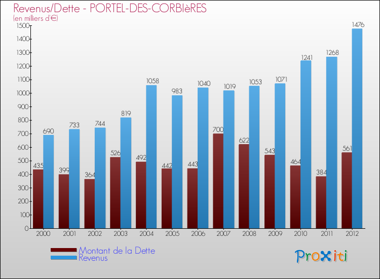 Evolution comparée de la dette et des revenus pour la commune de PORTEL-DES-CORBIèRES de 2000 à 2012 Comparaison de la dette et des revenus pour PORTEL-DES-CORBIèRES de 2000 à 2012