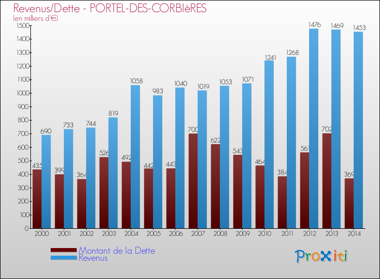 Evolution comparée de la dette et des revenus pour la commune de PORTEL-DES-CORBIèRES de 2000 à 2014 Comparaison de la dette et des revenus pour PORTEL-DES-CORBIèRES de 2000 à 2014