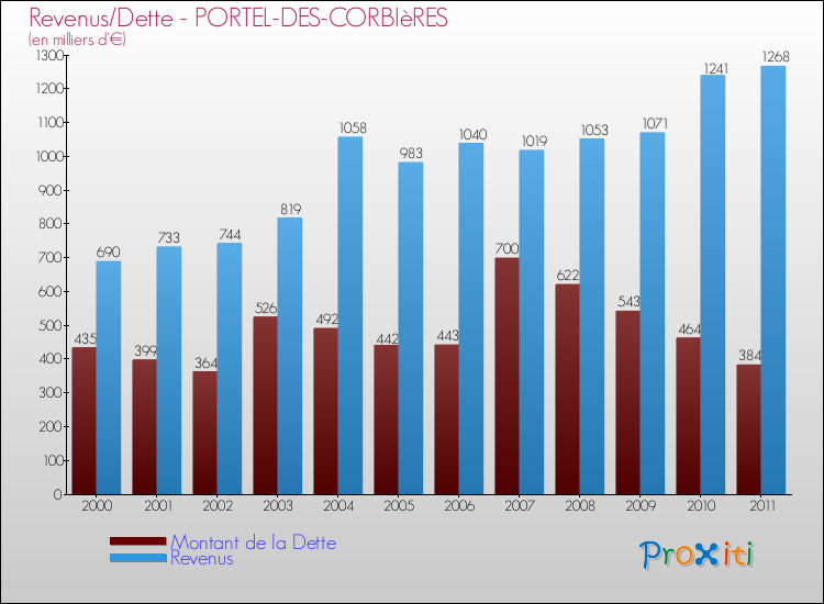 Evolution comparée de la dette et des revenus pour la commune de PORTEL-DES-CORBIèRES de 2000 à 2011 Comparaison de la dette et des revenus pour PORTEL-DES-CORBIèRES de 2000 à 2011