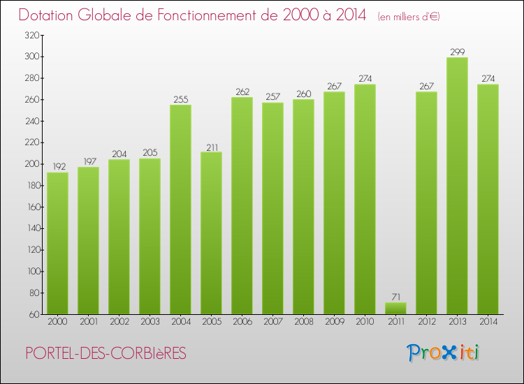 Evolution du montant de la Dotation Globale de Fonctionnement pour la commune de PORTEL-DES-CORBIèRES de 2000 à 2014 Evolution du montant de la Dotation Globale de Fonctionnement pour PORTEL-DES-CORBIèRES de 2000 à 2014