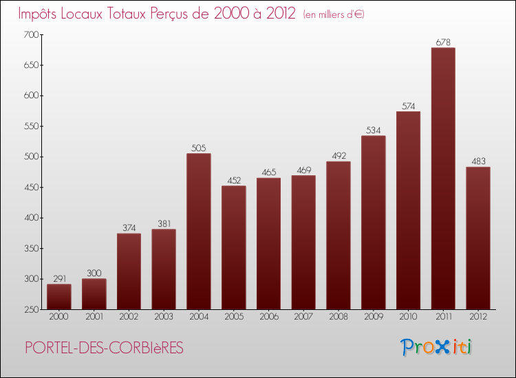 Evolution des Impôts Locaux pour la commune de PORTEL-DES-CORBIèRES de 2000 à 2012 Evolution des Impôts Locaux pour PORTEL-DES-CORBIèRES de 2000 à 2012