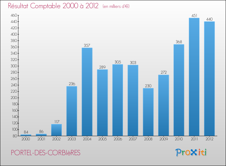 Evolution du résultat comptable pour la commune de PORTEL-DES-CORBIèRES de 2000 à 2012 Evolution du résultat comptable pour PORTEL-DES-CORBIèRES de 2000 à 2012