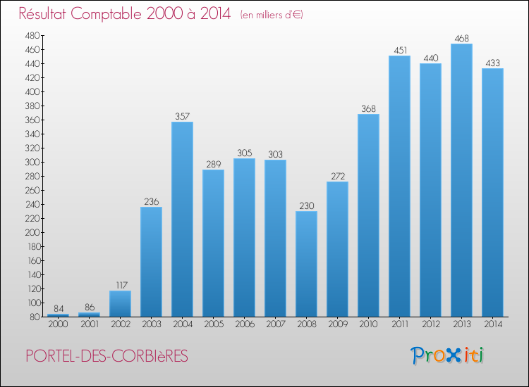 Evolution du résultat comptable pour la commune de PORTEL-DES-CORBIèRES de 2000 à 2014 Evolution du résultat comptable pour PORTEL-DES-CORBIèRES de 2000 à 2014