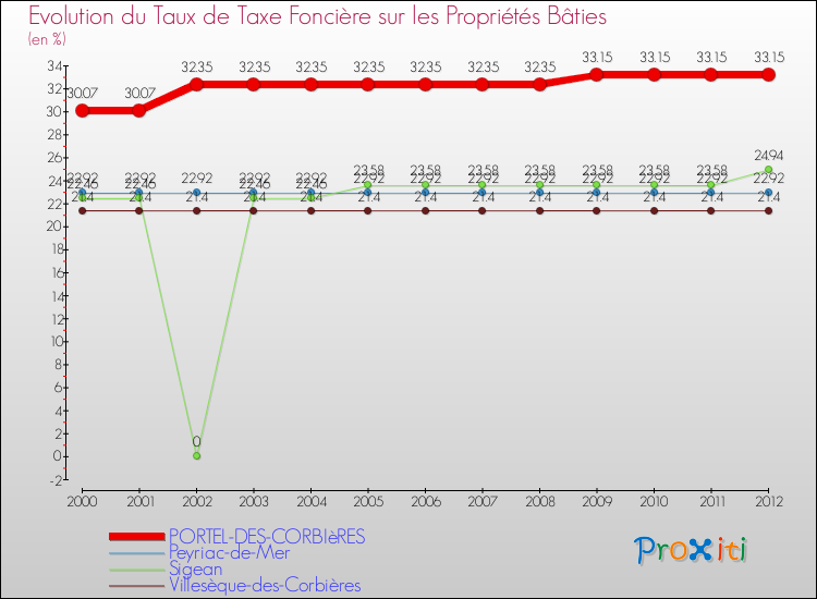 Evolution du taux de la taxe foncière sur le bati pour PORTEL-DES-CORBIèRES et les communes proches de 2000 à 2012 Comparaison des taux de taxe foncière sur le bati pour PORTEL-DES-CORBIèRES et les communes voisines de 2000 à 2012